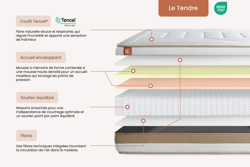 Ensemble Matelas Sommier 200x200 cm - 2 Sommiers Beige - Le Tendre