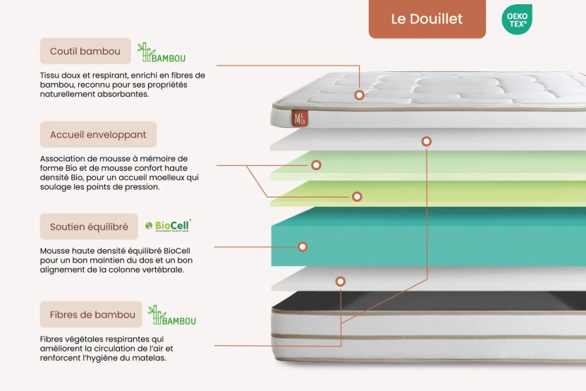 Pack lit complet 180x200 cm - Matelas + 2 Sommiers Blancs + 2 oreillers + Couette - Le Douillet